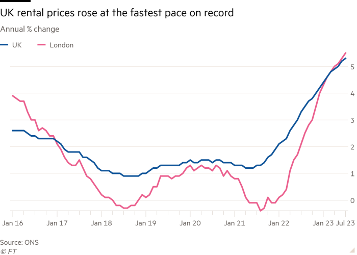 Line chart of annual % change showing UK rental prices rose at the fastest pace on record in July