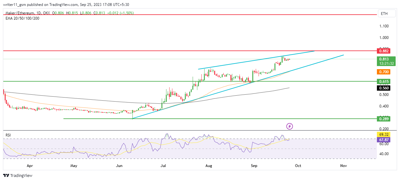 Can Announcement Of SubDAOs Lead the Maker Crypto To New Highs?