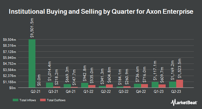 Institutional Ownership by Quarter for Axon Enterprise (NASDAQ:AXON)