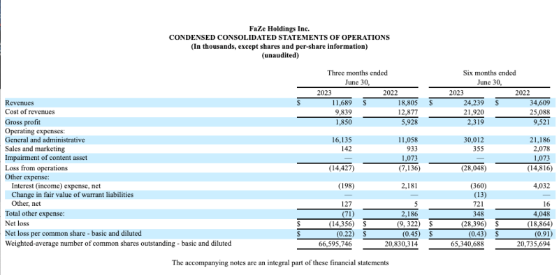 FaZe Q2 2023 earnings reveals mounting losses for the esports and lifestyle company