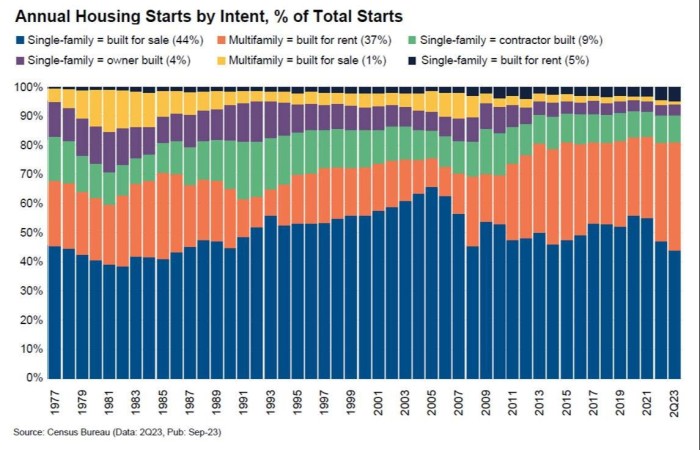 A chart showing annual housing starts by intent