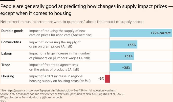 Chart showing that people are generally good at predicting how changes in supply impact prices — except when it comes to housing