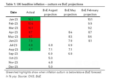 A table showing UK headline inflation – outturn vs BoE projections
