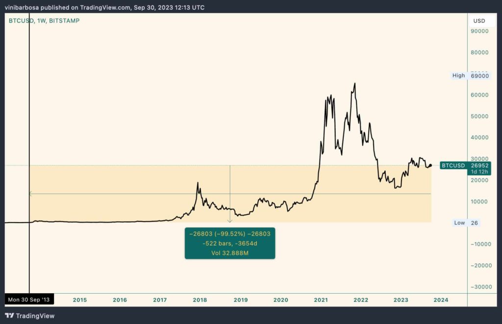 U.S. dollar versus Bitcoin.
BTCUSD 1W historic price chart from Bitstamp.