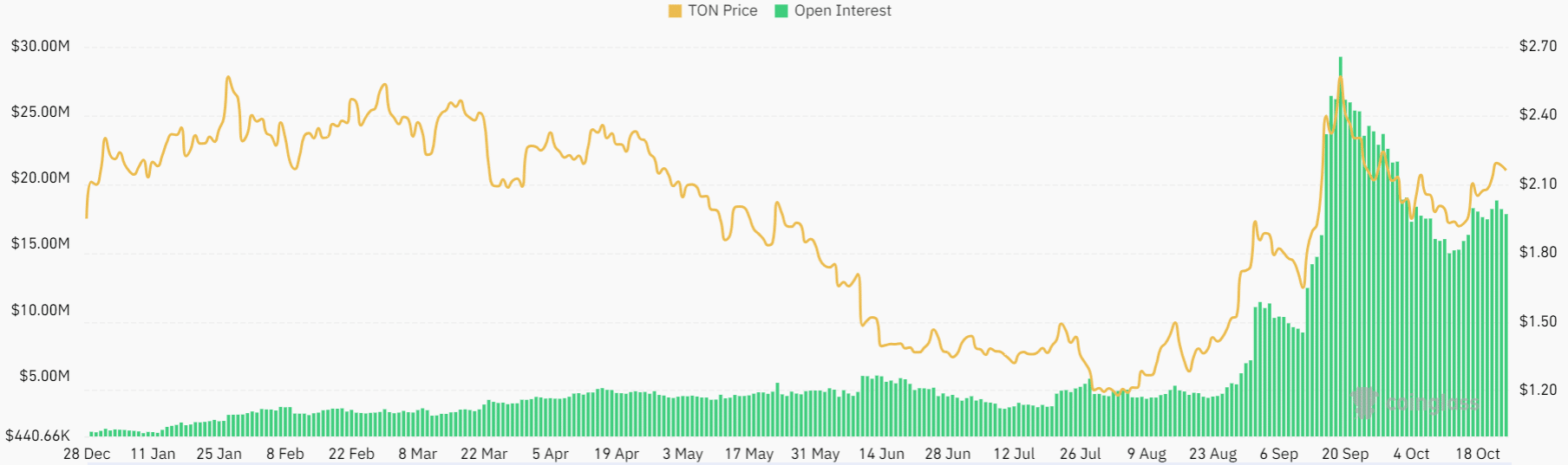 Toncoin ready to rally once again after the past month's consolidation