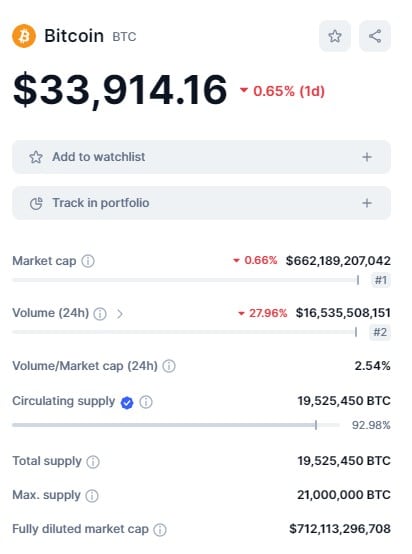 Bitcoin Price Update