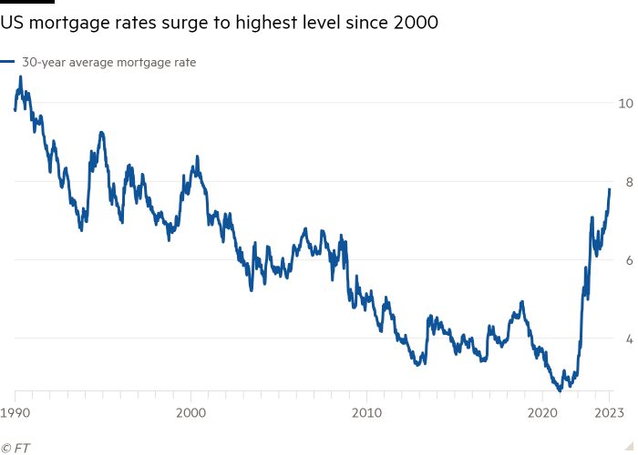 Line chart of showing US mortgage rates surge to highest level since 2000