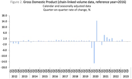 A chart of Portuguese GDP