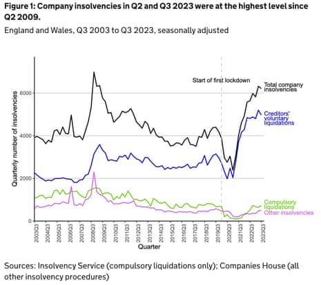 A chart showing UK insolvencies