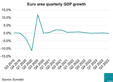 A chart of eurozone GDP