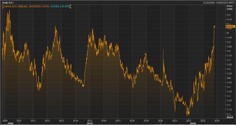 The shekel vs the US dollar since 2009