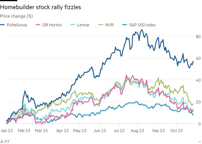 Line chart of Price change (%) showing Homebuilder stock rally fizzles