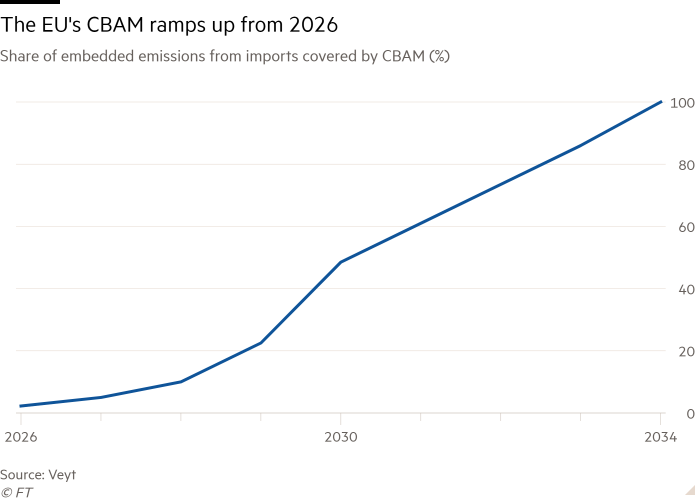 Line chart of share of embedded emissions from imports covered by CBAM (%) showing The EU’s CBAM ramps up from 2026