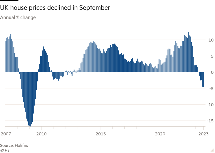 Column chart of Annual % change showing UK house prices declined in September