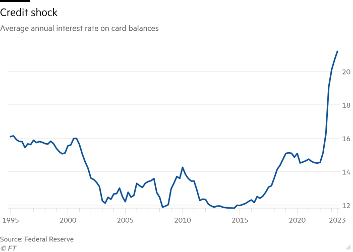 Line chart of Average annual interest rate on card balances showing Credit shock
