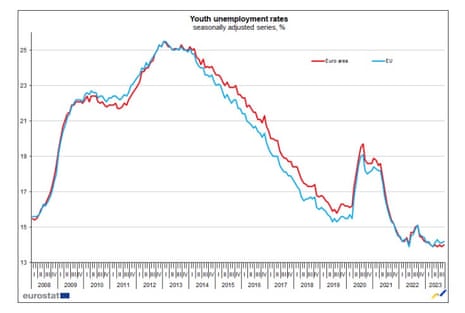 Youth unemployment in Europe