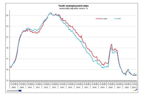Youth unemployment in Europe