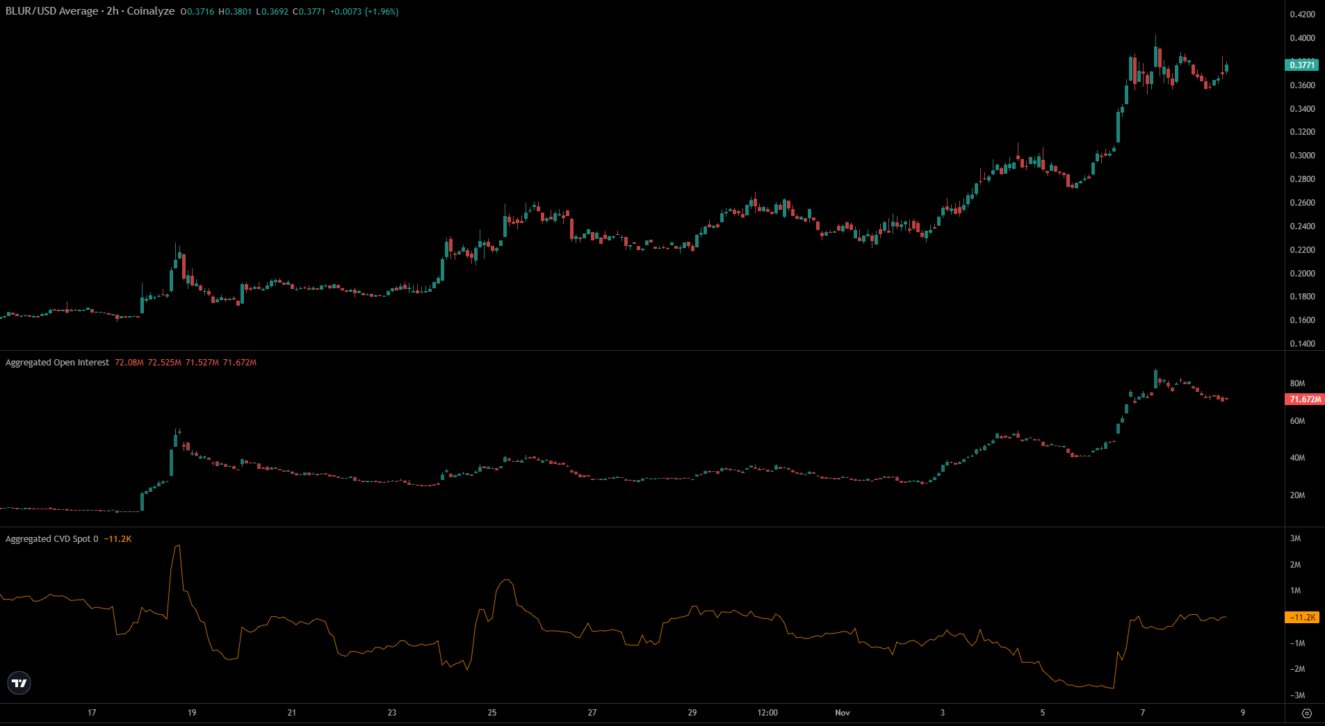 BLUR signals strong bullish sentiment but was at the walls of a bearish stronghold