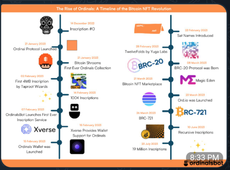 The Ordinals Timeline