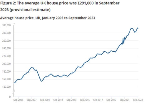 A chart showing UK house prices