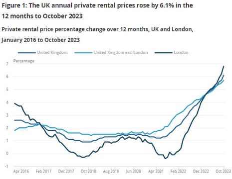 A chart showing rising UK rents