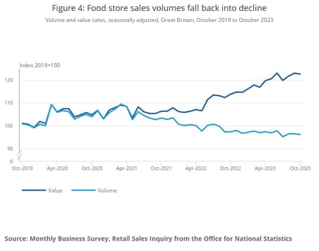 A chart showing food store sales volumes and values