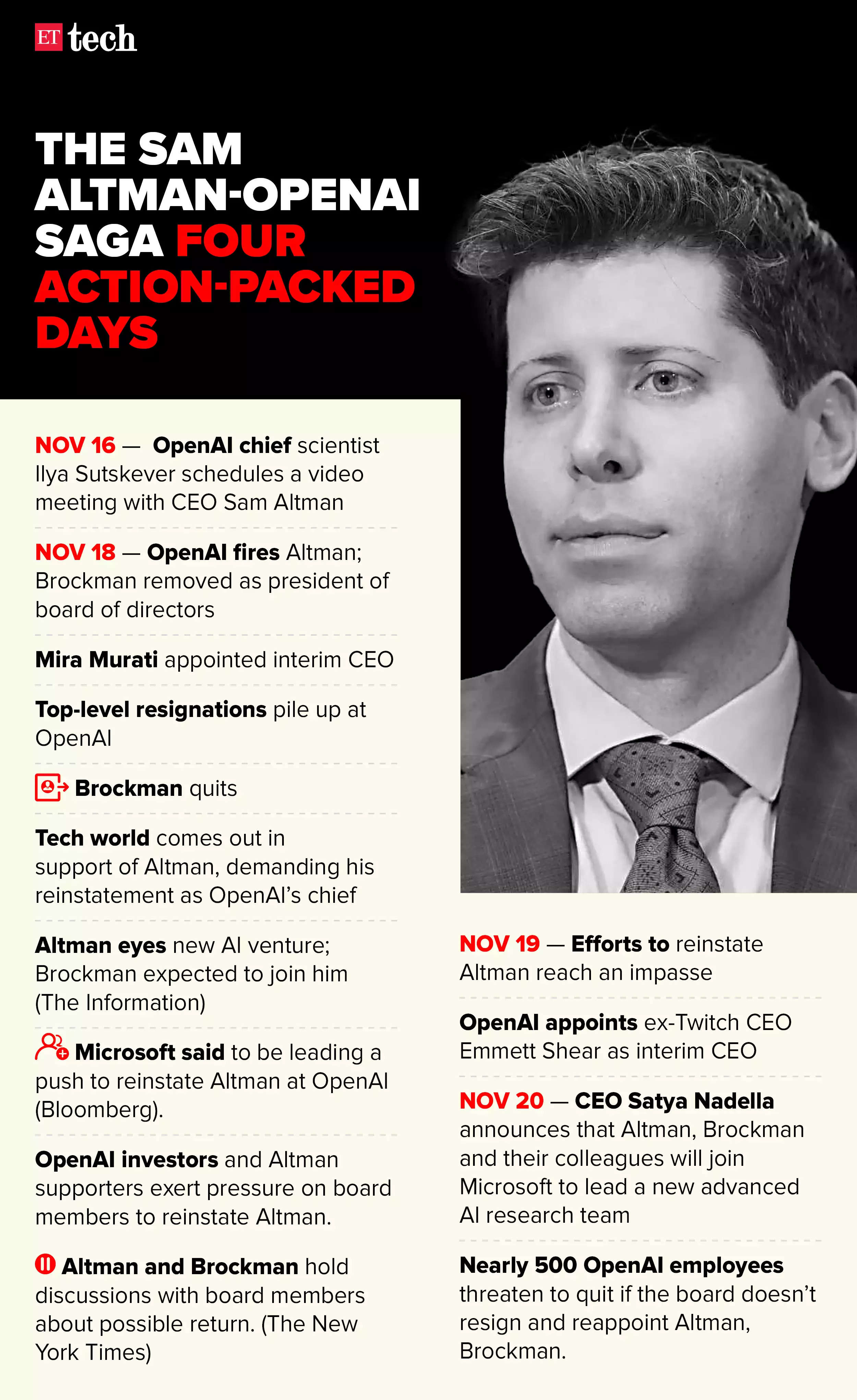 Sam Altman timeline