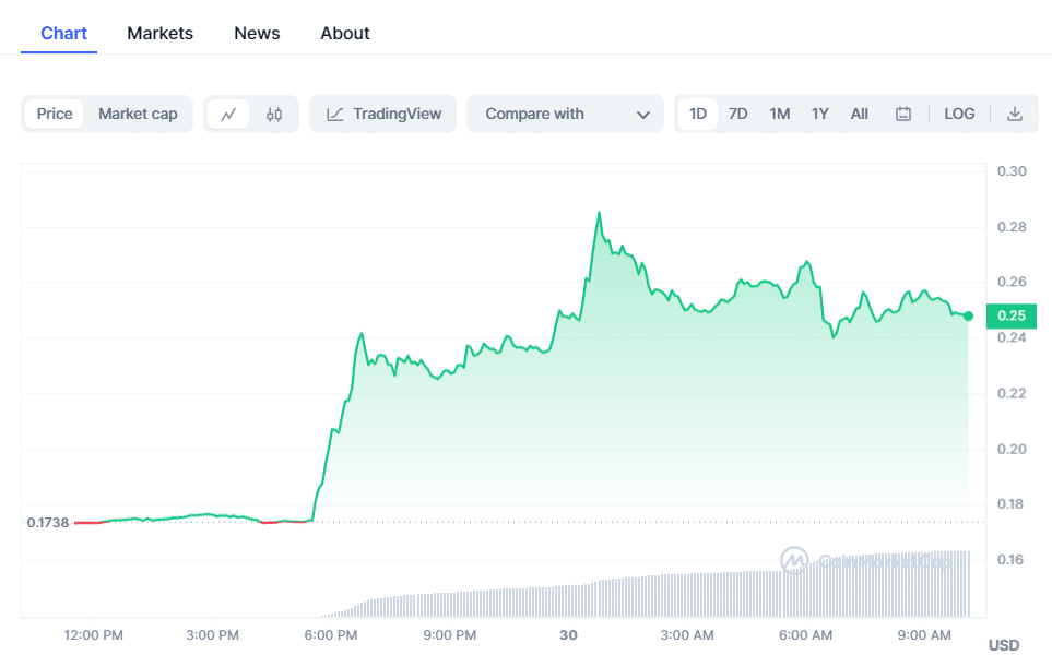 IOTA Crypto Chart