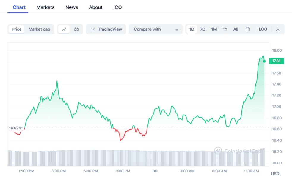 Injective (INJ) Crypto Chart