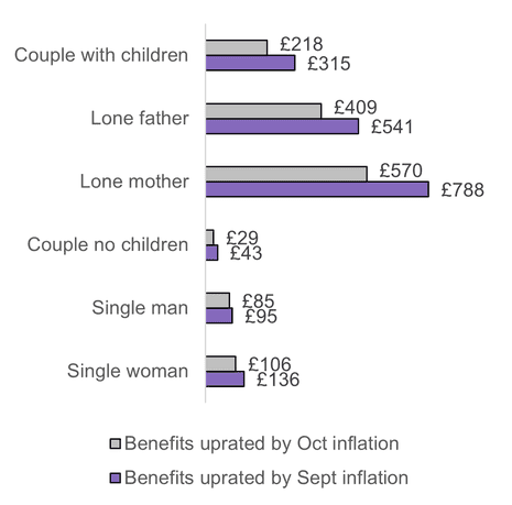A chart showing the impact of benefit increases by inflation