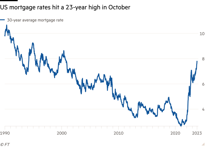 Line chart of showing US mortgage rates hit a 23-year high in October