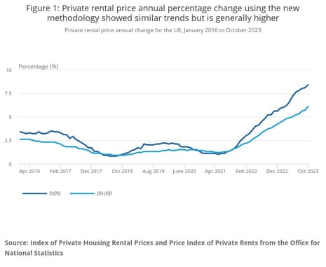 A chart showing the UK's new method of measuring rental inflation, versus the old way
