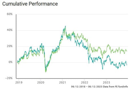 A chart showing that one of Somerset Capital's emerging markets funds has struggled in the last two years, according to FE fundinfo data.