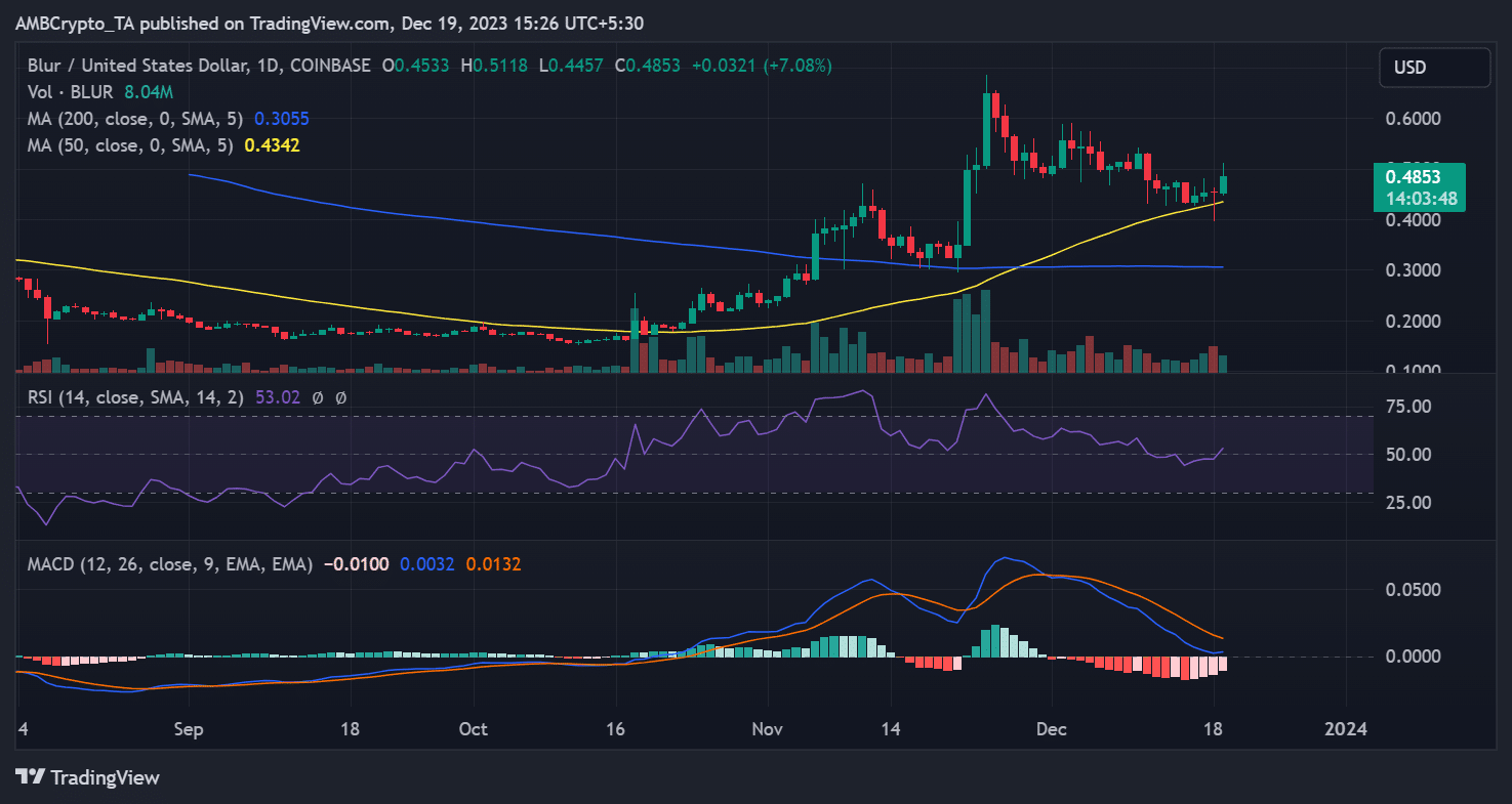 BLUR/USD price trend