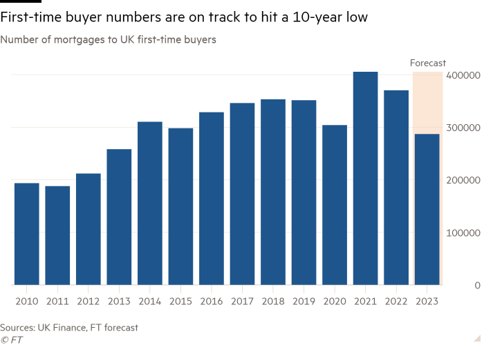 Column chart of Number of mortgages to UK first-time buyers showing First-time buyer numbers are on track to hit a 10-year low