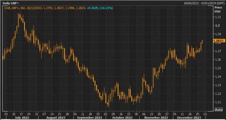 The pound vs the US dollar ove the last six months
