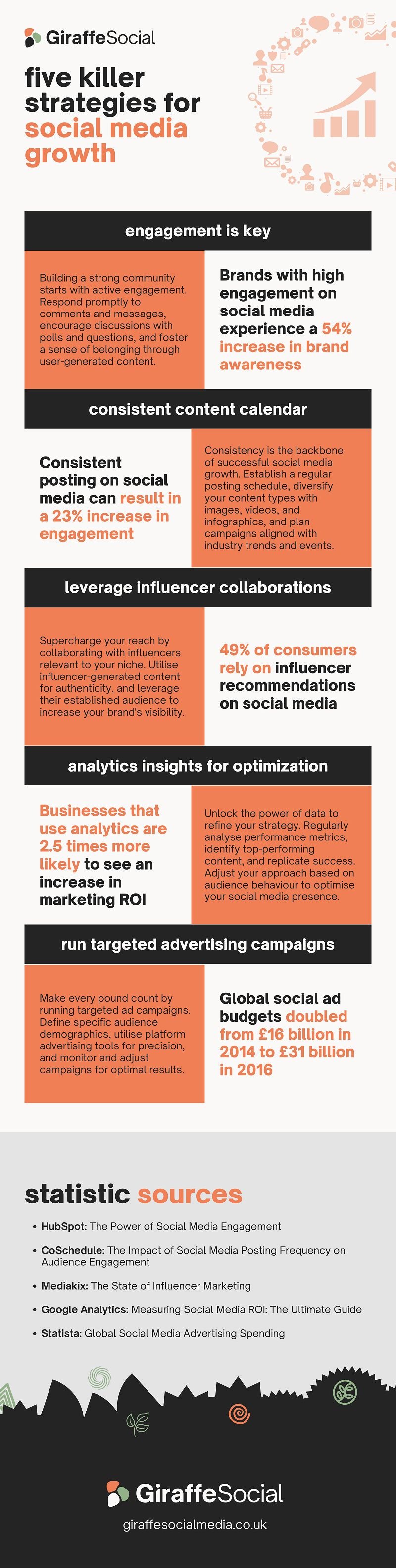 Five social media strategies infographic