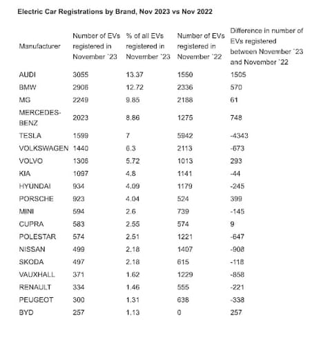 A table showing UK EV sales