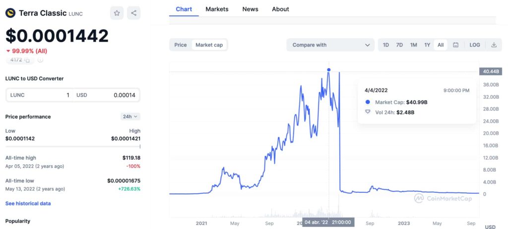 LUNC all-time high market cap and price.