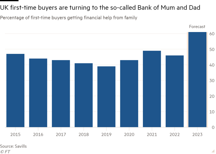 Column chart of Percentage of first-time buyers getting financial help from family showing UK first-time buyers are turning to the so-called Bank of Mum and Dad