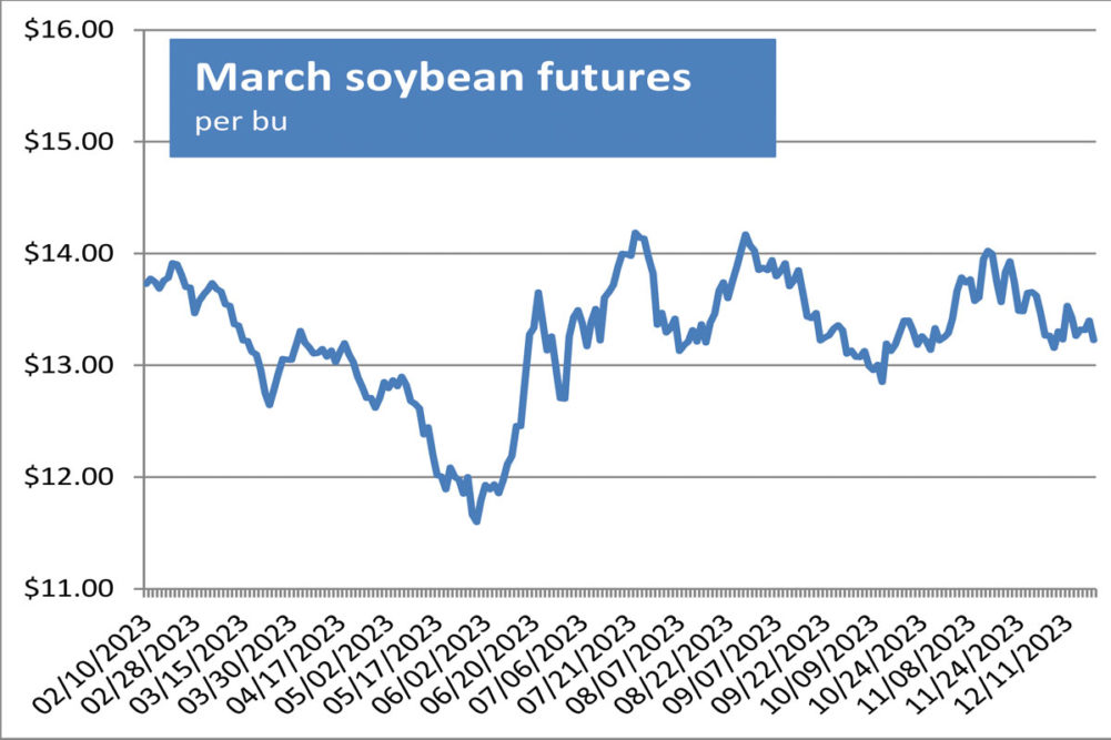 Soybean Futures