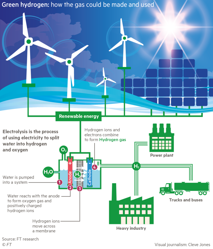 Visual explainer on Green hydrogen: how the gas could be made and used