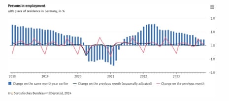 German employment