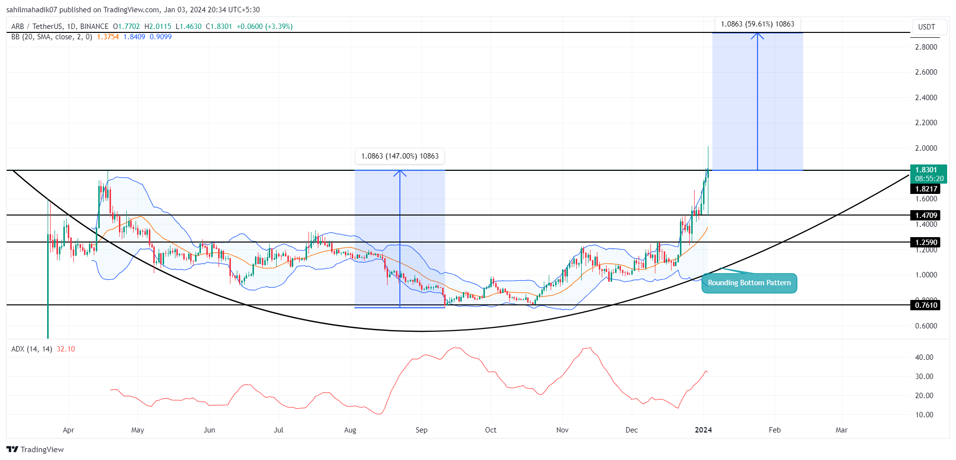 Arbitrum Price Prediction
