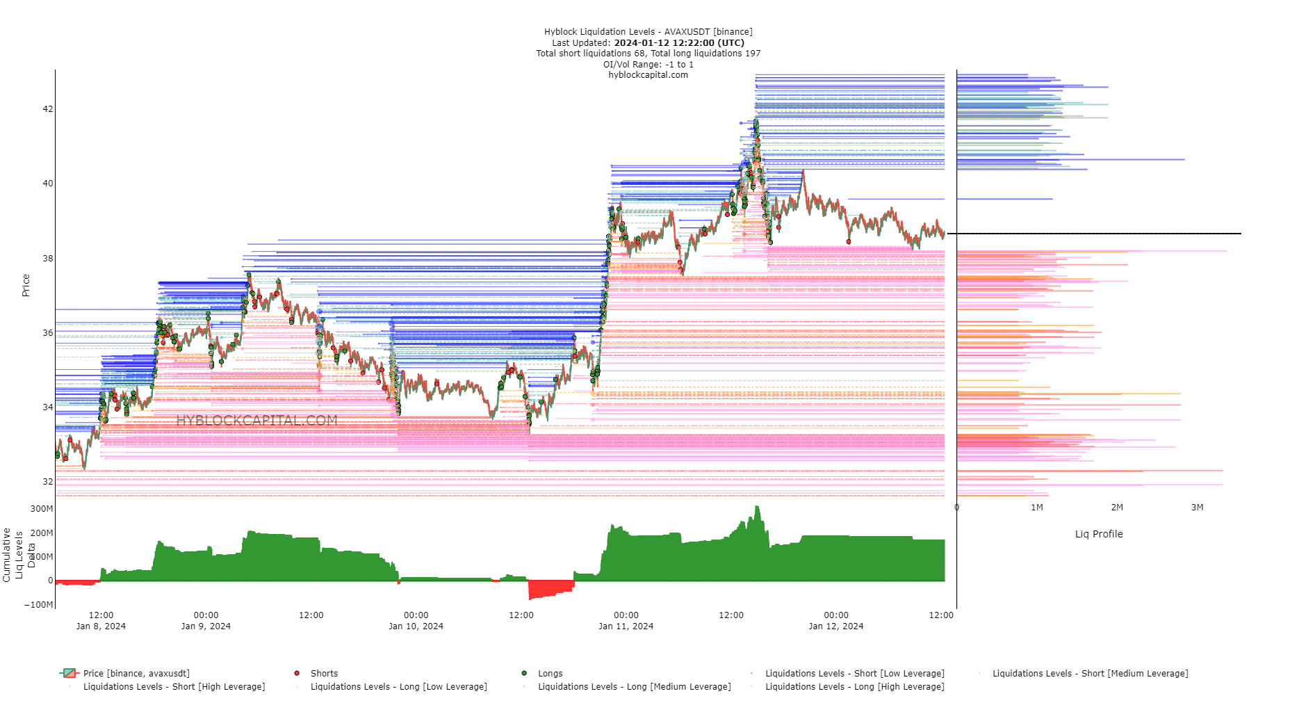 Avalanche is on the verge of flipping the daily market structure bullishly