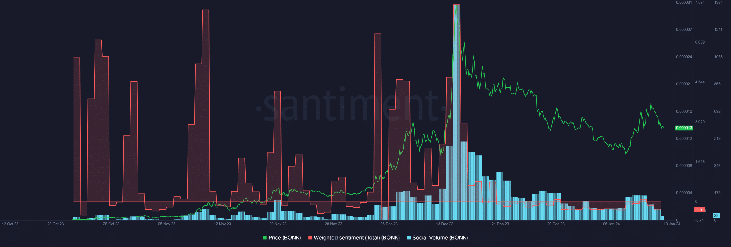 BONK trades at an important short-term support level but here's why more losses are likely