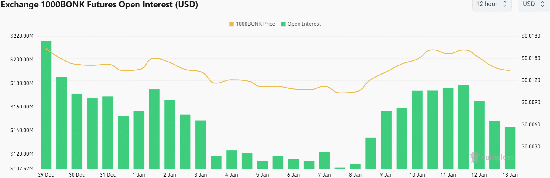 BONK trades at an important short-term support level but here's why more losses are likely