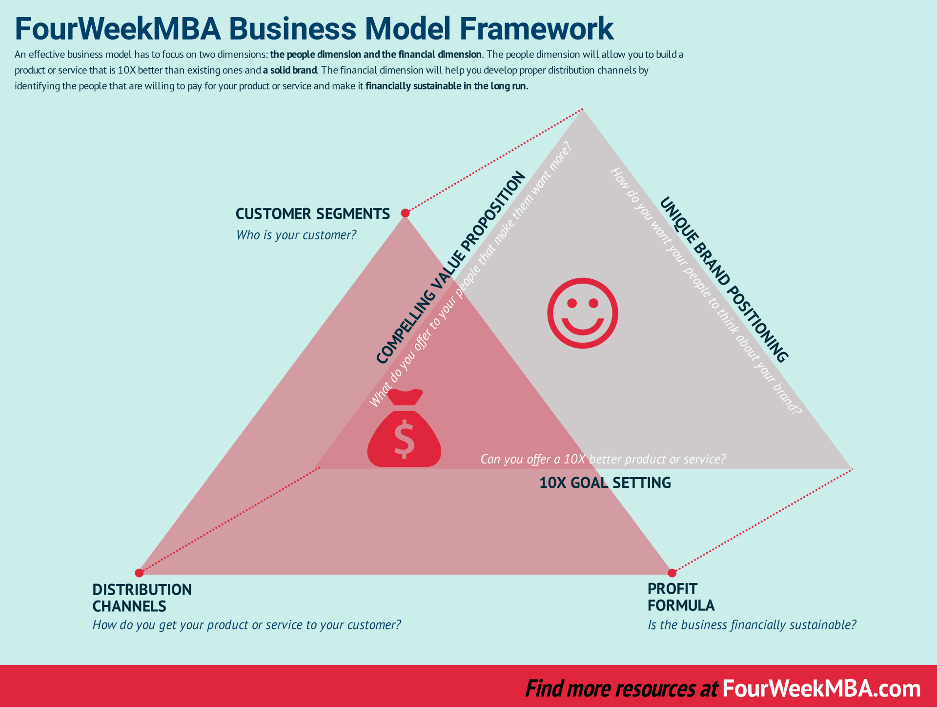fourweekmba-business-model-framework