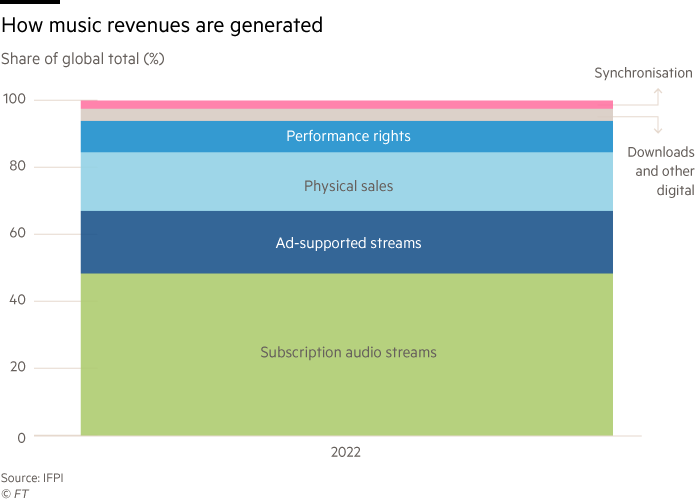 Music revenues