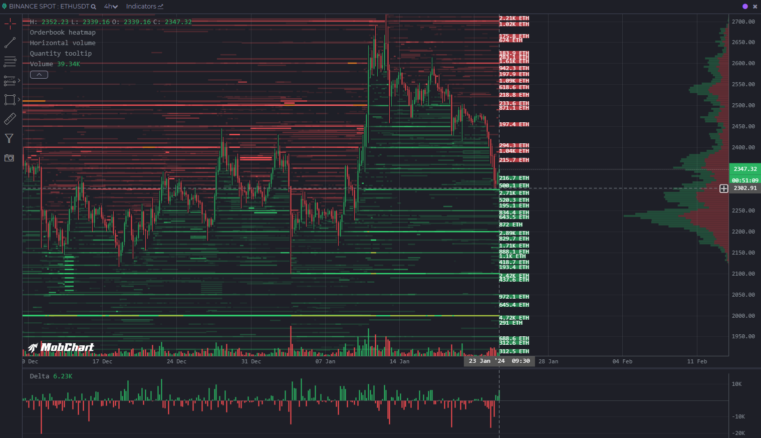 Ethereum shows waning bullish sentiment, but here's why a reversal is likely